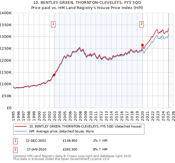10, BENTLEY GREEN, THORNTON-CLEVELEYS, FY5 5QD: Price paid vs HM Land Registry's House Price Index