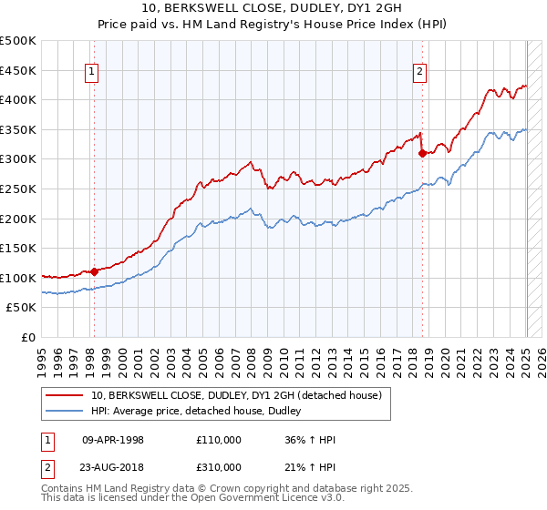 10, BERKSWELL CLOSE, DUDLEY, DY1 2GH: Price paid vs HM Land Registry's House Price Index