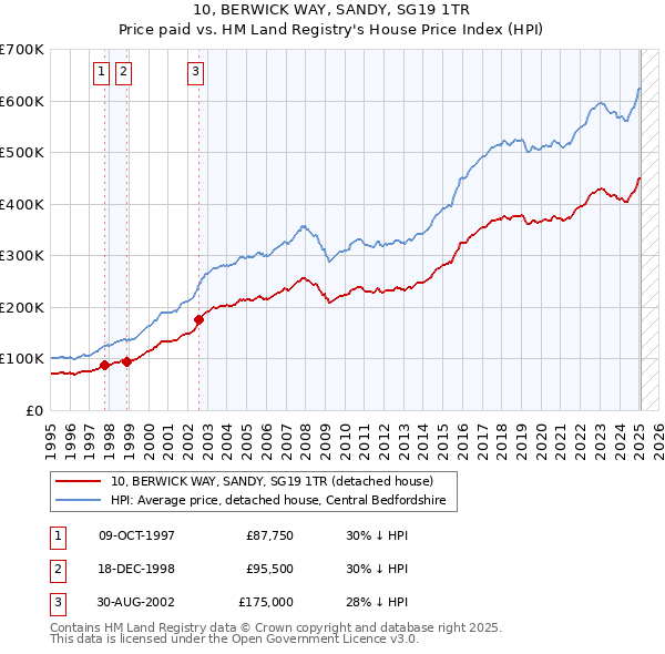 10, BERWICK WAY, SANDY, SG19 1TR: Price paid vs HM Land Registry's House Price Index