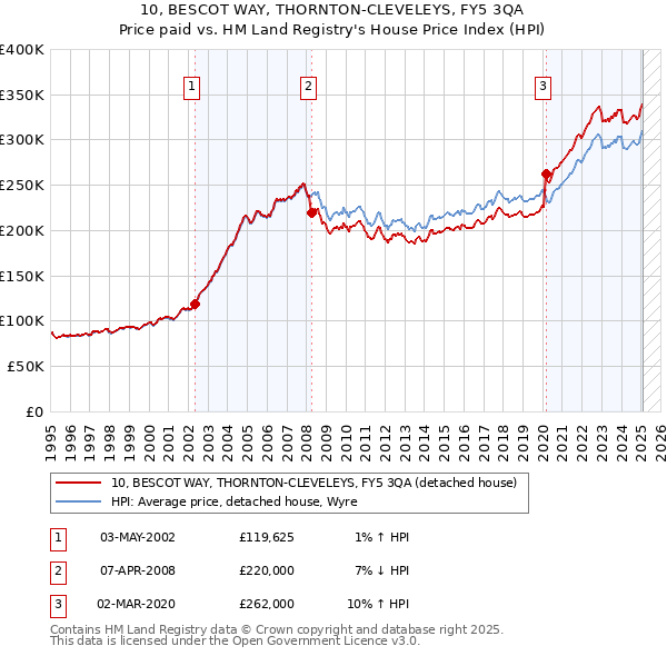 10, BESCOT WAY, THORNTON-CLEVELEYS, FY5 3QA: Price paid vs HM Land Registry's House Price Index