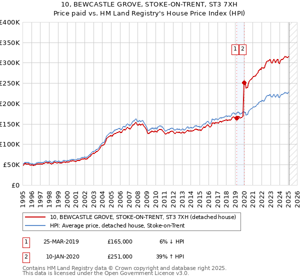 10, BEWCASTLE GROVE, STOKE-ON-TRENT, ST3 7XH: Price paid vs HM Land Registry's House Price Index