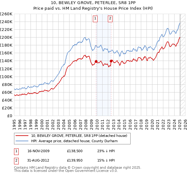 10, BEWLEY GROVE, PETERLEE, SR8 1PP: Price paid vs HM Land Registry's House Price Index