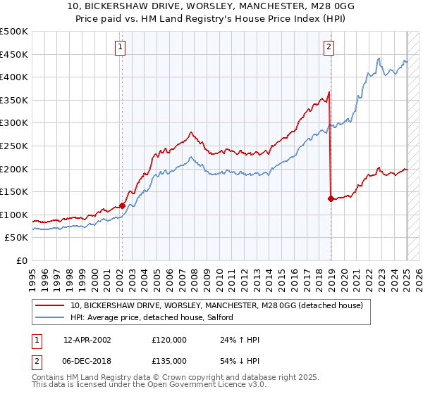 10, BICKERSHAW DRIVE, WORSLEY, MANCHESTER, M28 0GG: Price paid vs HM Land Registry's House Price Index