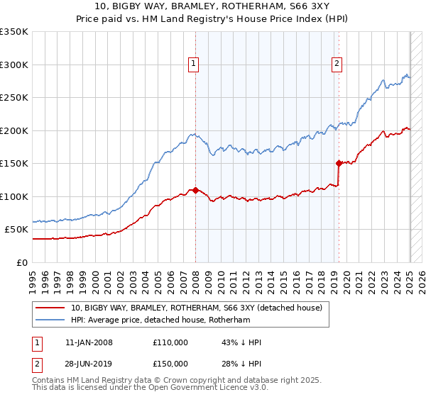 10, BIGBY WAY, BRAMLEY, ROTHERHAM, S66 3XY: Price paid vs HM Land Registry's House Price Index