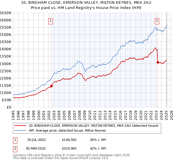 10, BINGHAM CLOSE, EMERSON VALLEY, MILTON KEYNES, MK4 2AU: Price paid vs HM Land Registry's House Price Index
