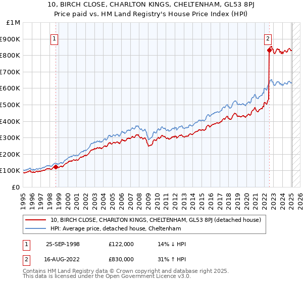 10, BIRCH CLOSE, CHARLTON KINGS, CHELTENHAM, GL53 8PJ: Price paid vs HM Land Registry's House Price Index