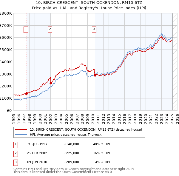 10, BIRCH CRESCENT, SOUTH OCKENDON, RM15 6TZ: Price paid vs HM Land Registry's House Price Index