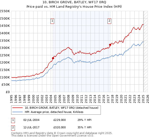 10, BIRCH GROVE, BATLEY, WF17 0RQ: Price paid vs HM Land Registry's House Price Index