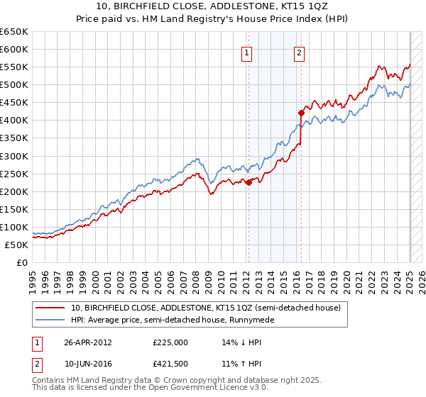 10, BIRCHFIELD CLOSE, ADDLESTONE, KT15 1QZ: Price paid vs HM Land Registry's House Price Index