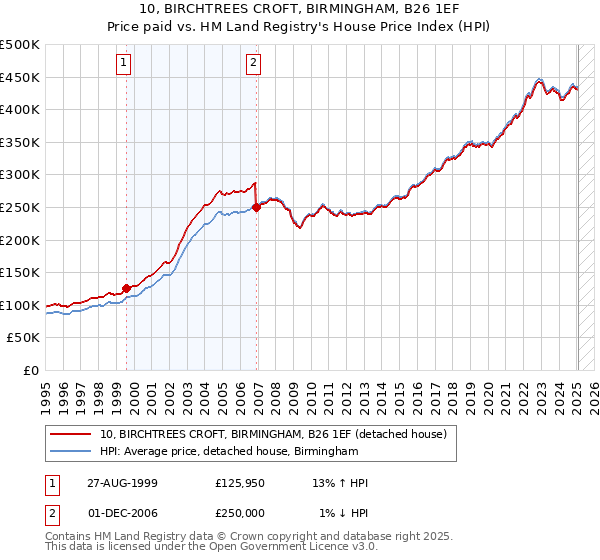 10, BIRCHTREES CROFT, BIRMINGHAM, B26 1EF: Price paid vs HM Land Registry's House Price Index