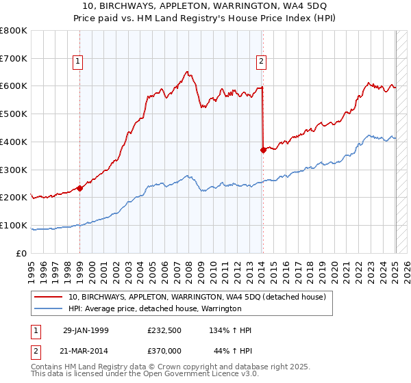 10, BIRCHWAYS, APPLETON, WARRINGTON, WA4 5DQ: Price paid vs HM Land Registry's House Price Index