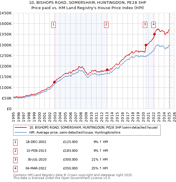 10, BISHOPS ROAD, SOMERSHAM, HUNTINGDON, PE28 3HP: Price paid vs HM Land Registry's House Price Index