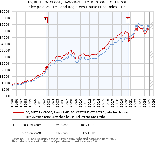 10, BITTERN CLOSE, HAWKINGE, FOLKESTONE, CT18 7GF: Price paid vs HM Land Registry's House Price Index