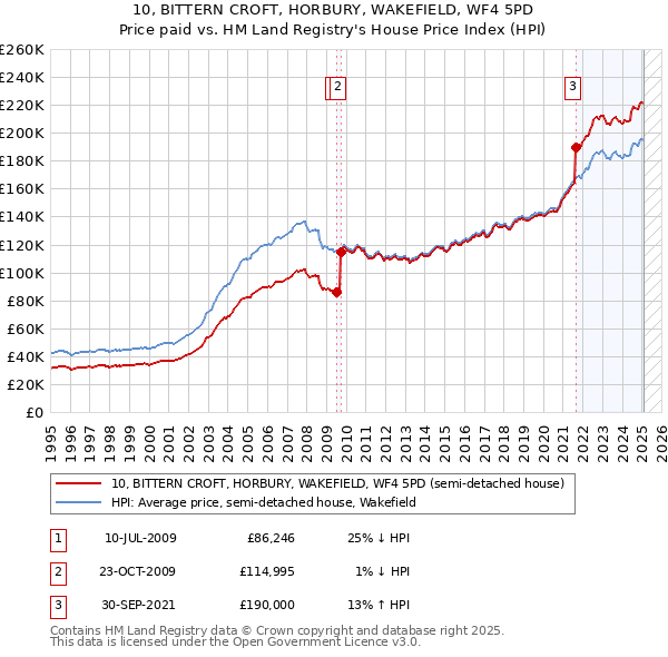 10, BITTERN CROFT, HORBURY, WAKEFIELD, WF4 5PD: Price paid vs HM Land Registry's House Price Index