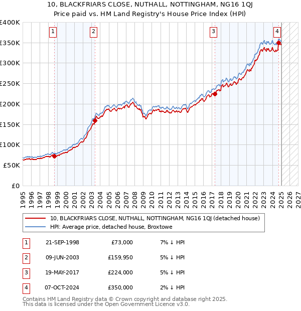 10, BLACKFRIARS CLOSE, NUTHALL, NOTTINGHAM, NG16 1QJ: Price paid vs HM Land Registry's House Price Index