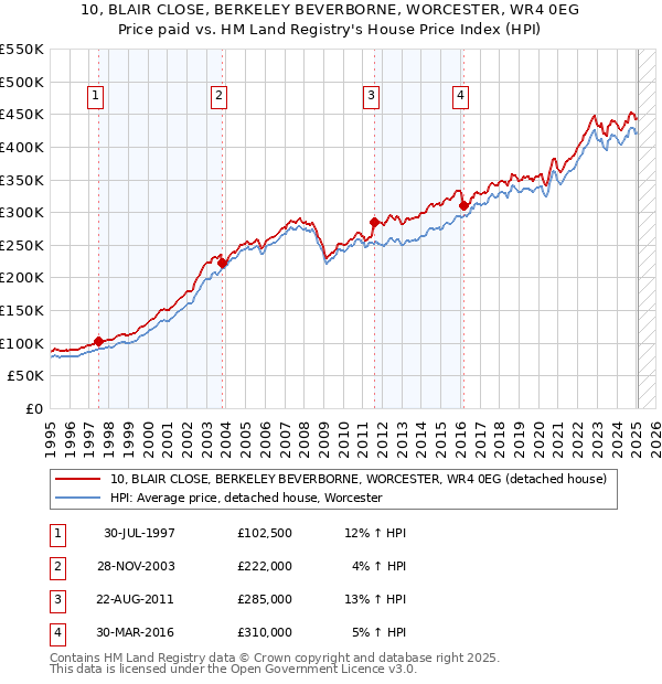 10, BLAIR CLOSE, BERKELEY BEVERBORNE, WORCESTER, WR4 0EG: Price paid vs HM Land Registry's House Price Index