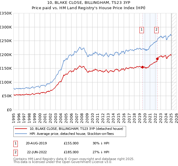 10, BLAKE CLOSE, BILLINGHAM, TS23 3YP: Price paid vs HM Land Registry's House Price Index