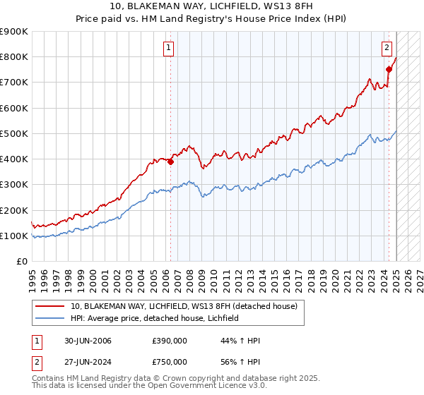 10, BLAKEMAN WAY, LICHFIELD, WS13 8FH: Price paid vs HM Land Registry's House Price Index