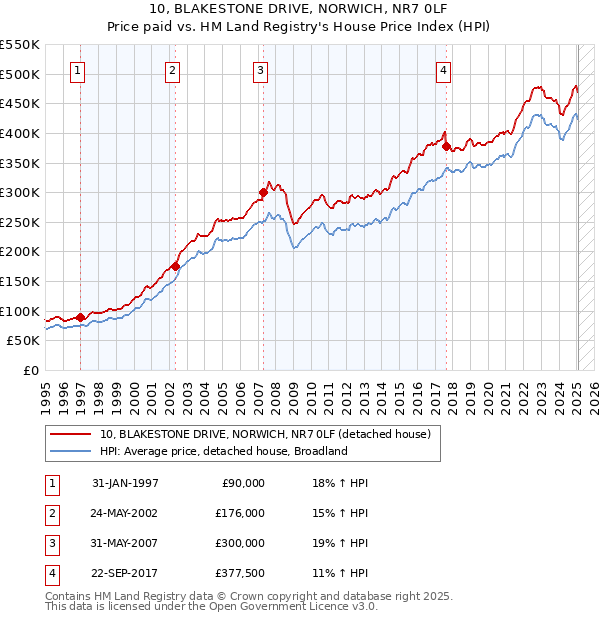 10, BLAKESTONE DRIVE, NORWICH, NR7 0LF: Price paid vs HM Land Registry's House Price Index