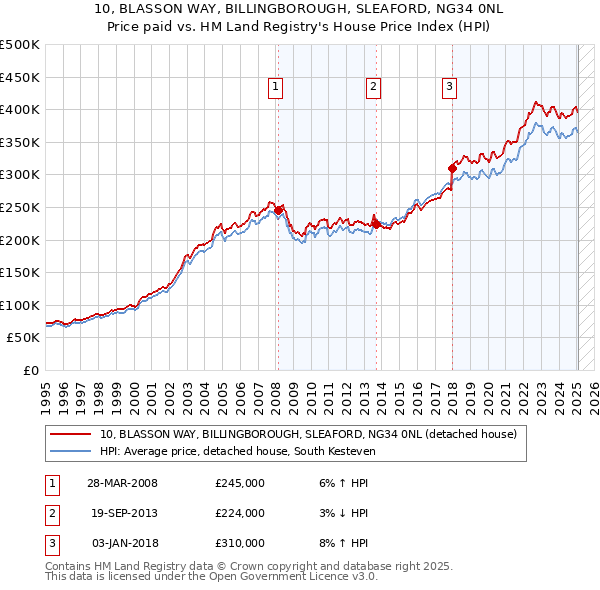 10, BLASSON WAY, BILLINGBOROUGH, SLEAFORD, NG34 0NL: Price paid vs HM Land Registry's House Price Index