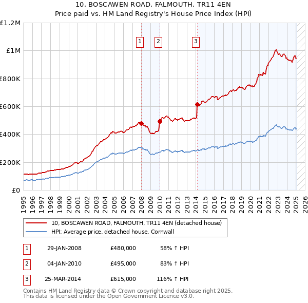 10, BOSCAWEN ROAD, FALMOUTH, TR11 4EN: Price paid vs HM Land Registry's House Price Index