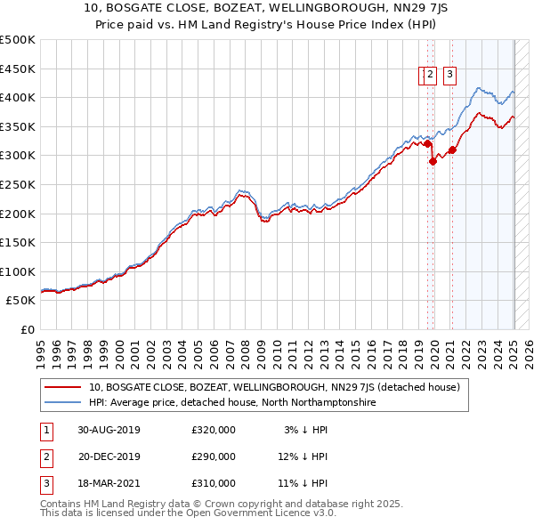 10, BOSGATE CLOSE, BOZEAT, WELLINGBOROUGH, NN29 7JS: Price paid vs HM Land Registry's House Price Index