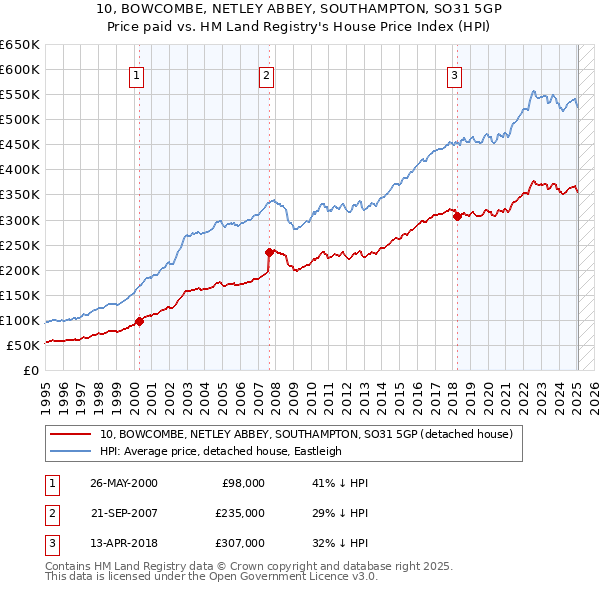10, BOWCOMBE, NETLEY ABBEY, SOUTHAMPTON, SO31 5GP: Price paid vs HM Land Registry's House Price Index