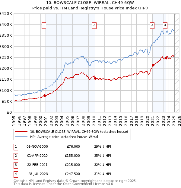 10, BOWSCALE CLOSE, WIRRAL, CH49 6QW: Price paid vs HM Land Registry's House Price Index