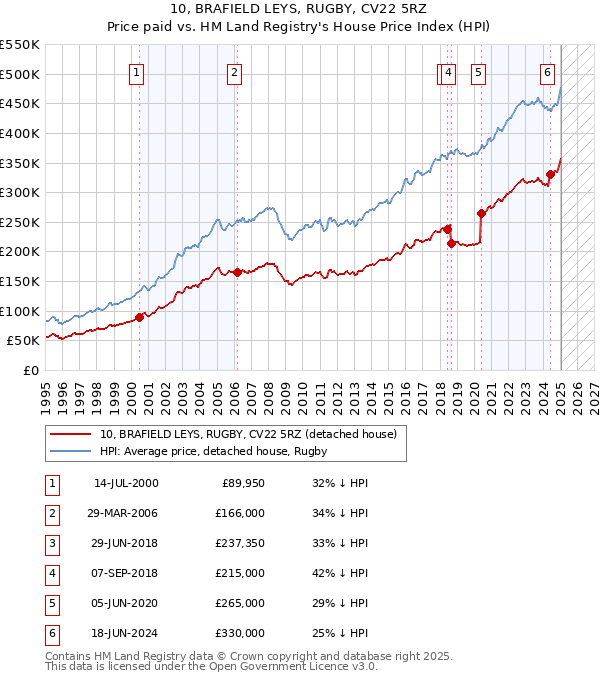 10, BRAFIELD LEYS, RUGBY, CV22 5RZ: Price paid vs HM Land Registry's House Price Index
