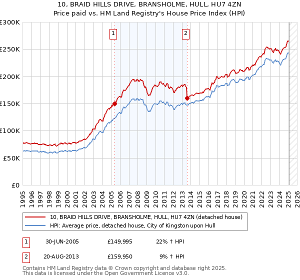 10, BRAID HILLS DRIVE, BRANSHOLME, HULL, HU7 4ZN: Price paid vs HM Land Registry's House Price Index