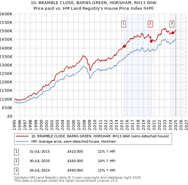 10, BRAMBLE CLOSE, BARNS GREEN, HORSHAM, RH13 0AW: Price paid vs HM Land Registry's House Price Index
