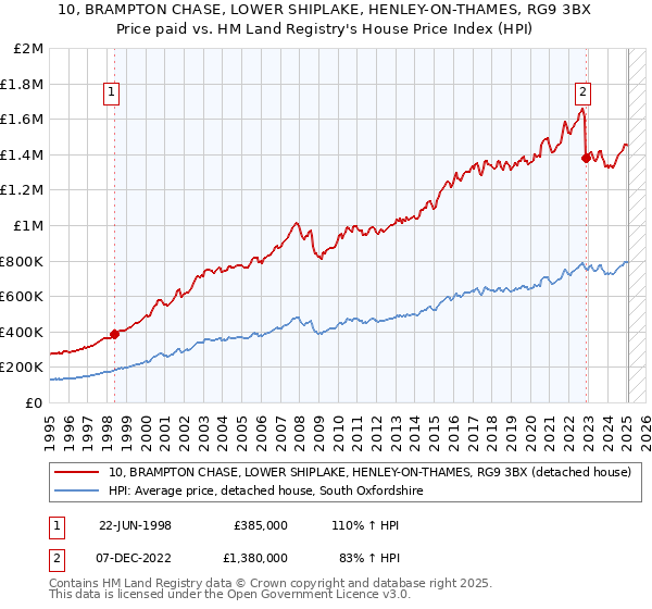 10, BRAMPTON CHASE, LOWER SHIPLAKE, HENLEY-ON-THAMES, RG9 3BX: Price paid vs HM Land Registry's House Price Index