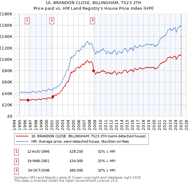 10, BRANDON CLOSE, BILLINGHAM, TS23 2TH: Price paid vs HM Land Registry's House Price Index