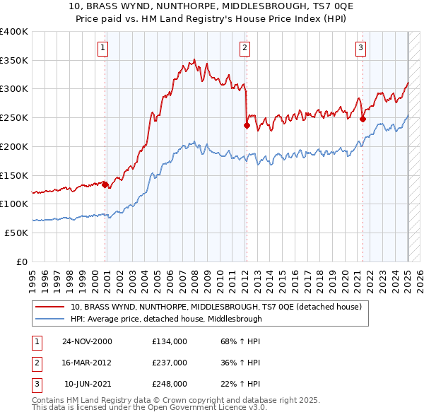 10, BRASS WYND, NUNTHORPE, MIDDLESBROUGH, TS7 0QE: Price paid vs HM Land Registry's House Price Index