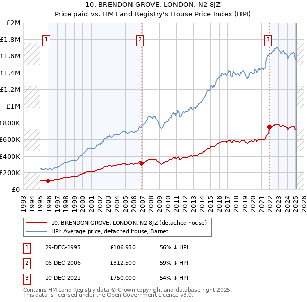 10, BRENDON GROVE, LONDON, N2 8JZ: Price paid vs HM Land Registry's House Price Index