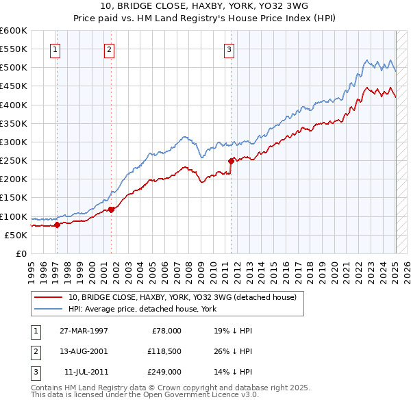 10, BRIDGE CLOSE, HAXBY, YORK, YO32 3WG: Price paid vs HM Land Registry's House Price Index