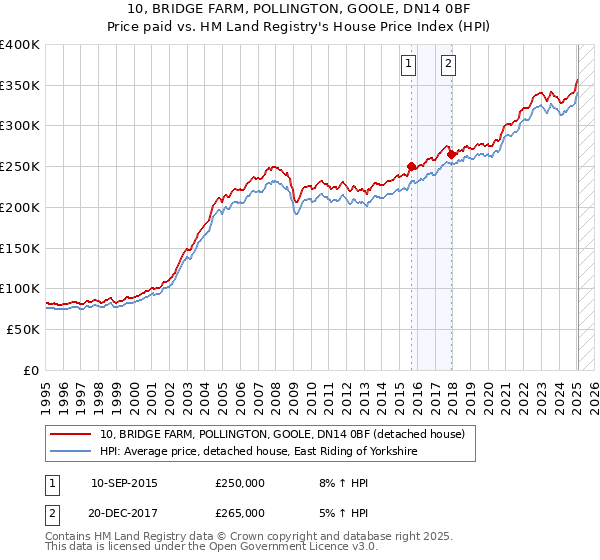 10, BRIDGE FARM, POLLINGTON, GOOLE, DN14 0BF: Price paid vs HM Land Registry's House Price Index