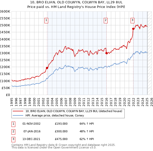 10, BRO ELIAN, OLD COLWYN, COLWYN BAY, LL29 8UL: Price paid vs HM Land Registry's House Price Index
