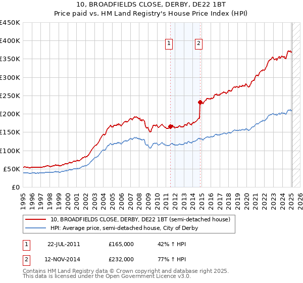 10, BROADFIELDS CLOSE, DERBY, DE22 1BT: Price paid vs HM Land Registry's House Price Index