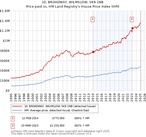 10, BROADWAY, WILMSLOW, SK9 1NB: Price paid vs HM Land Registry's House Price Index