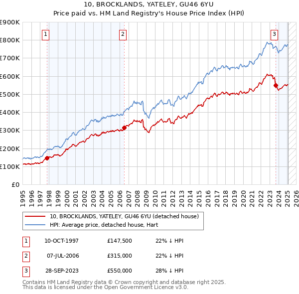 10, BROCKLANDS, YATELEY, GU46 6YU: Price paid vs HM Land Registry's House Price Index