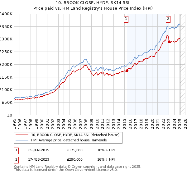10, BROOK CLOSE, HYDE, SK14 5SL: Price paid vs HM Land Registry's House Price Index