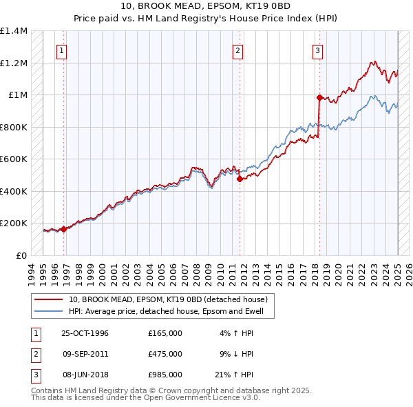 10, BROOK MEAD, EPSOM, KT19 0BD: Price paid vs HM Land Registry's House Price Index