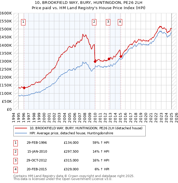 10, BROOKFIELD WAY, BURY, HUNTINGDON, PE26 2LH: Price paid vs HM Land Registry's House Price Index