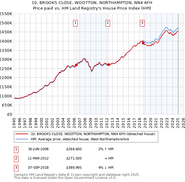 10, BROOKS CLOSE, WOOTTON, NORTHAMPTON, NN4 6FH: Price paid vs HM Land Registry's House Price Index