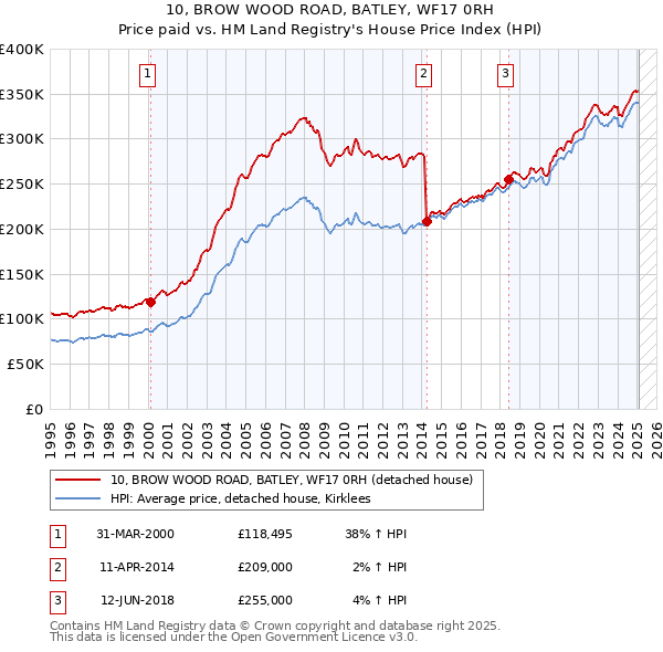 10, BROW WOOD ROAD, BATLEY, WF17 0RH: Price paid vs HM Land Registry's House Price Index