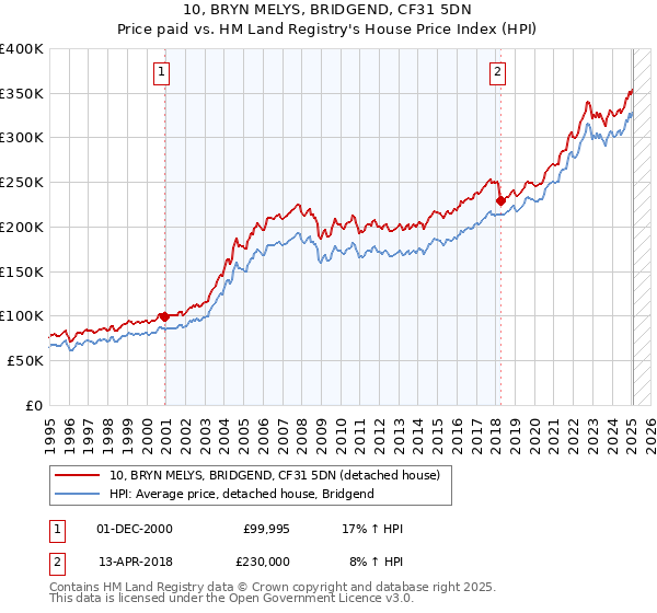 10, BRYN MELYS, BRIDGEND, CF31 5DN: Price paid vs HM Land Registry's House Price Index