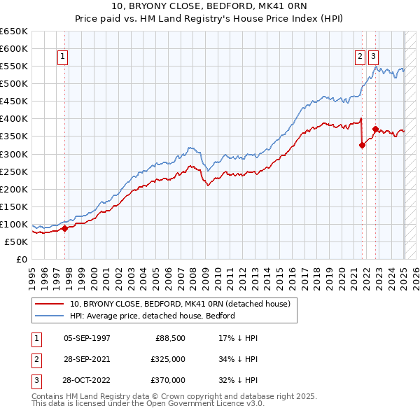 10, BRYONY CLOSE, BEDFORD, MK41 0RN: Price paid vs HM Land Registry's House Price Index
