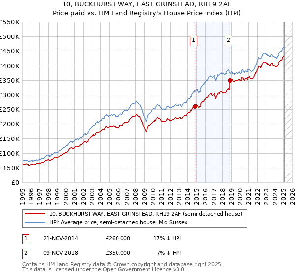 10, BUCKHURST WAY, EAST GRINSTEAD, RH19 2AF: Price paid vs HM Land Registry's House Price Index