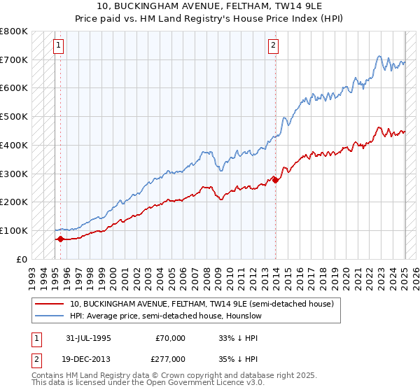 10, BUCKINGHAM AVENUE, FELTHAM, TW14 9LE: Price paid vs HM Land Registry's House Price Index